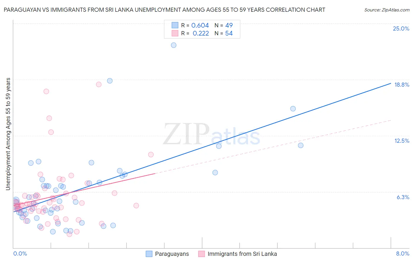 Paraguayan vs Immigrants from Sri Lanka Unemployment Among Ages 55 to 59 years