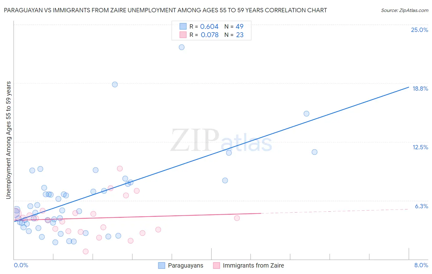 Paraguayan vs Immigrants from Zaire Unemployment Among Ages 55 to 59 years