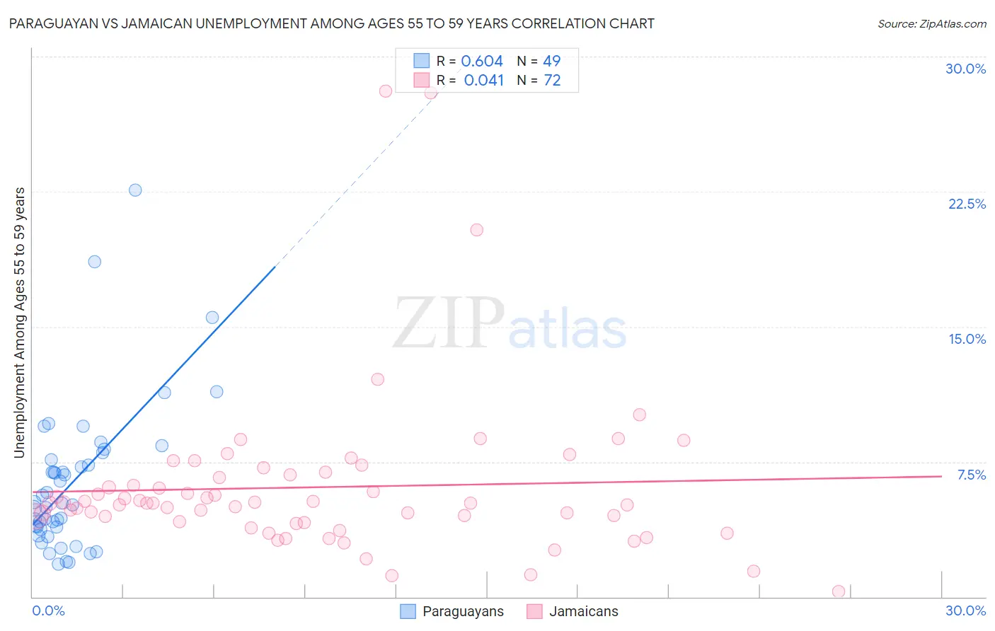 Paraguayan vs Jamaican Unemployment Among Ages 55 to 59 years