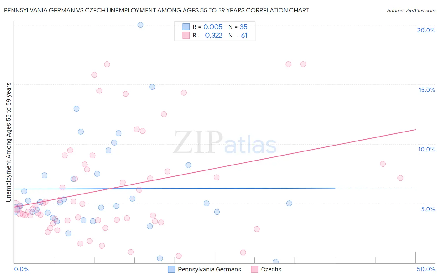 Pennsylvania German vs Czech Unemployment Among Ages 55 to 59 years