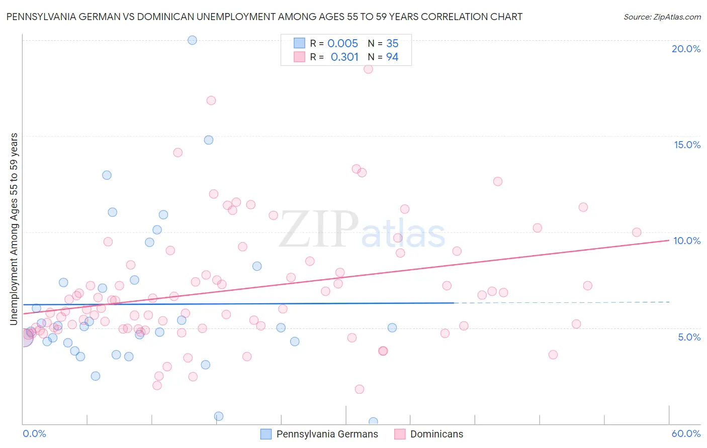 Pennsylvania German vs Dominican Unemployment Among Ages 55 to 59 years