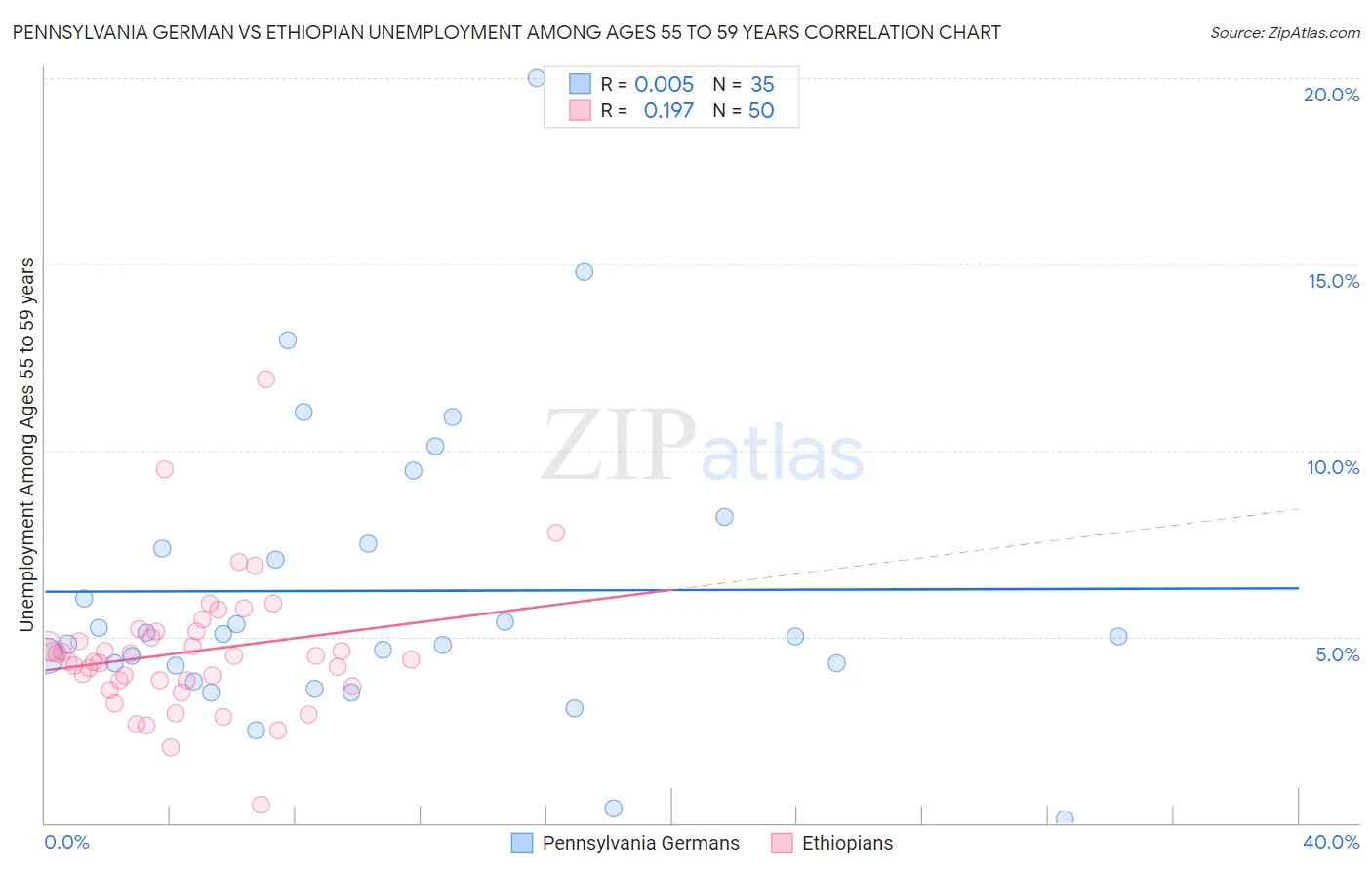 Pennsylvania German vs Ethiopian Unemployment Among Ages 55 to 59 years