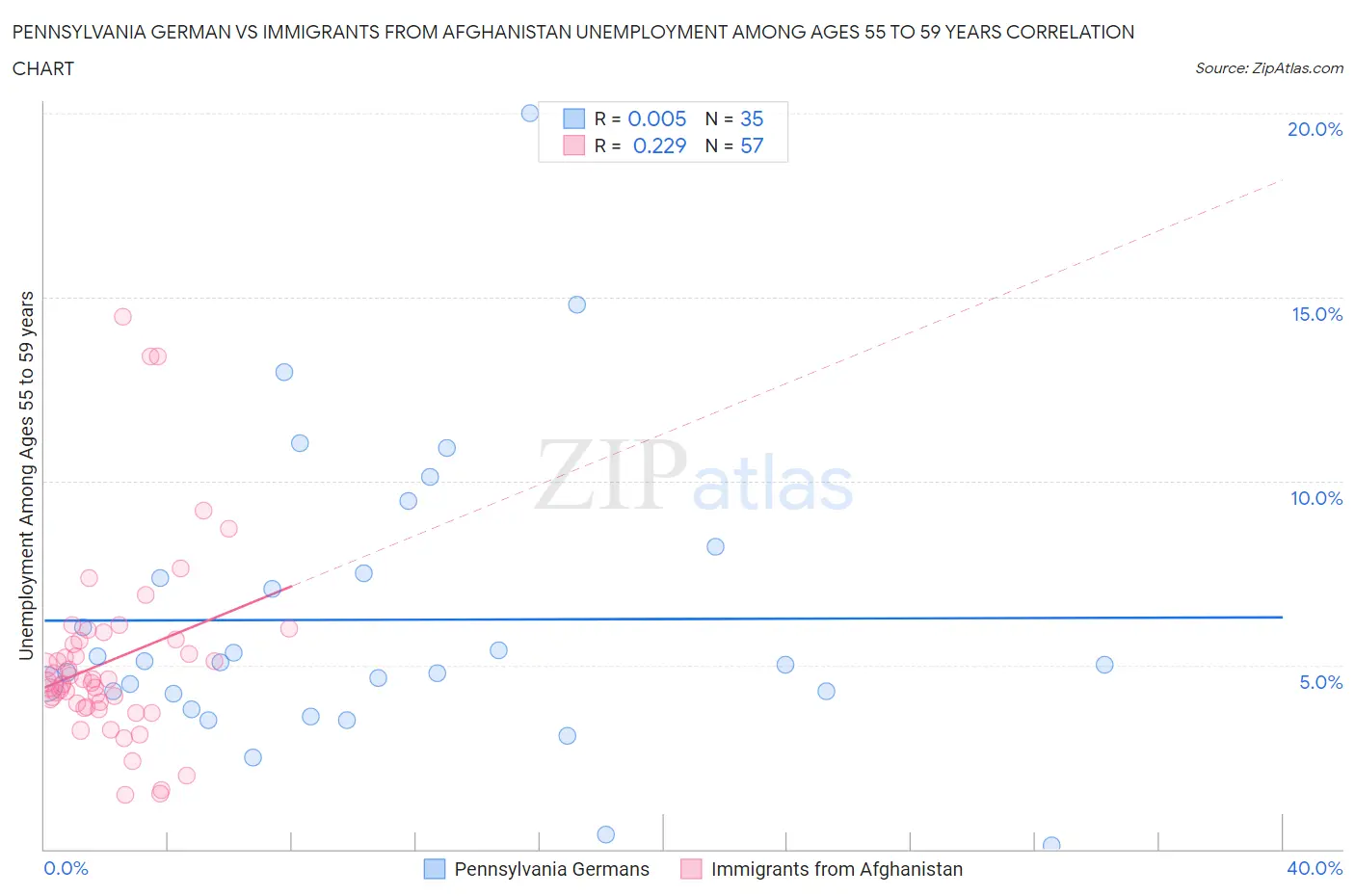 Pennsylvania German vs Immigrants from Afghanistan Unemployment Among Ages 55 to 59 years