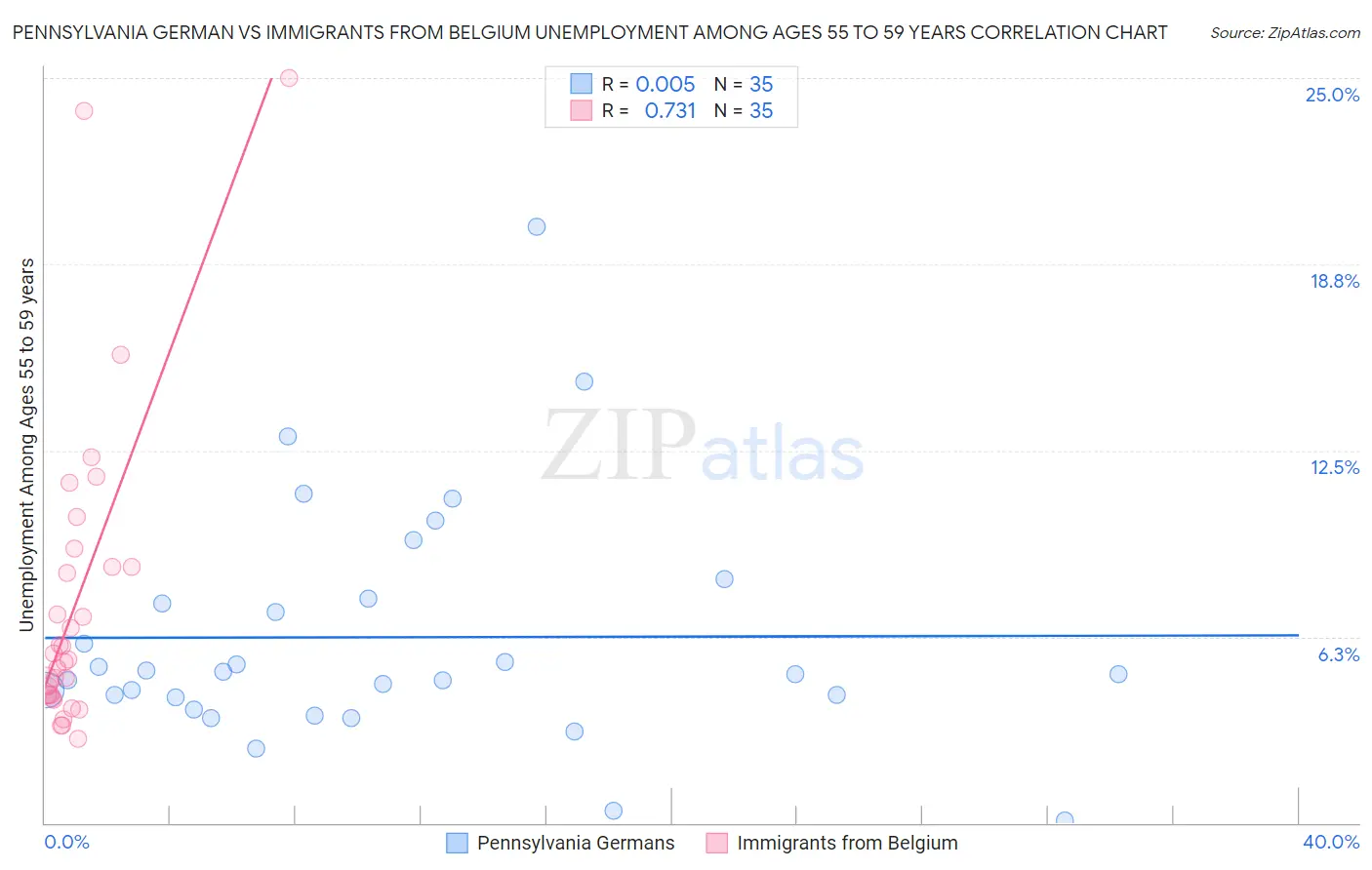 Pennsylvania German vs Immigrants from Belgium Unemployment Among Ages 55 to 59 years