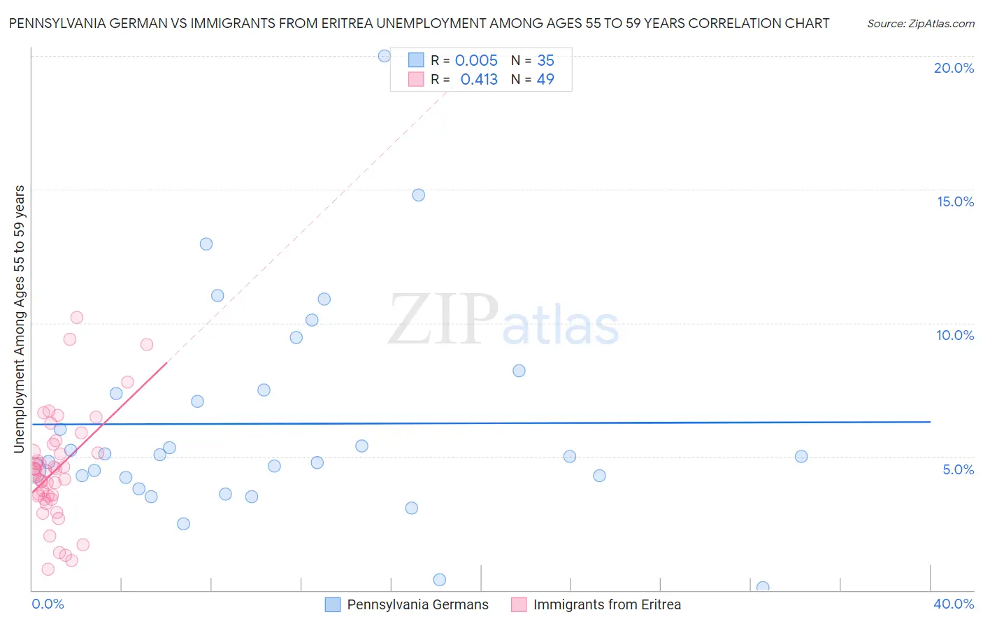 Pennsylvania German vs Immigrants from Eritrea Unemployment Among Ages 55 to 59 years