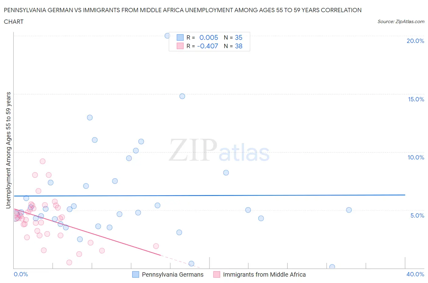 Pennsylvania German vs Immigrants from Middle Africa Unemployment Among Ages 55 to 59 years