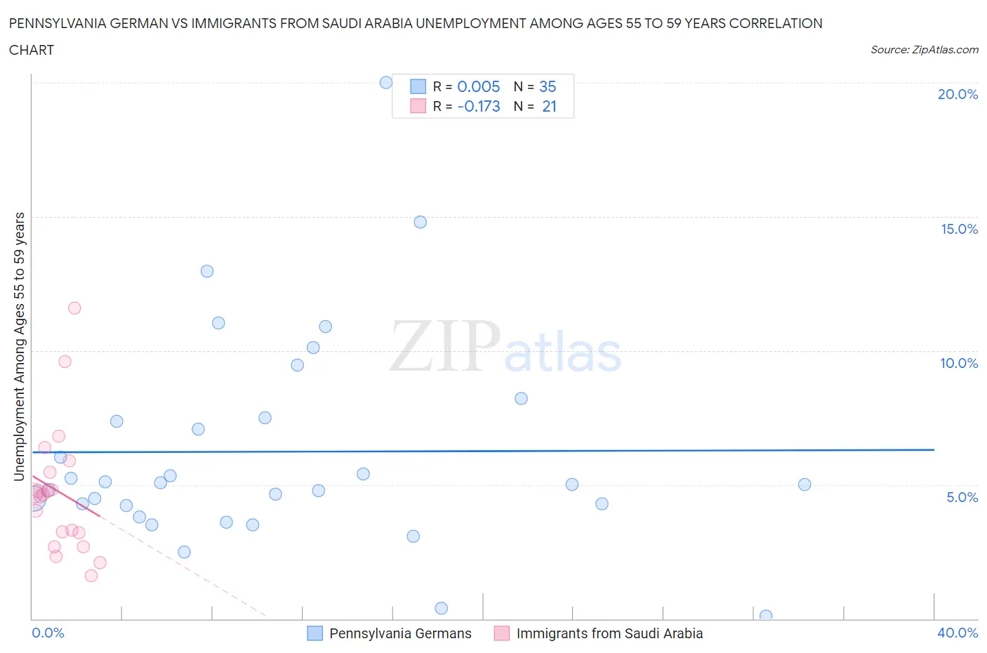 Pennsylvania German vs Immigrants from Saudi Arabia Unemployment Among Ages 55 to 59 years