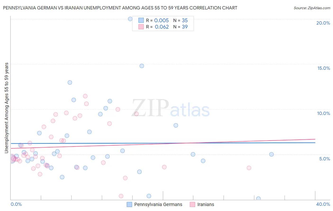 Pennsylvania German vs Iranian Unemployment Among Ages 55 to 59 years