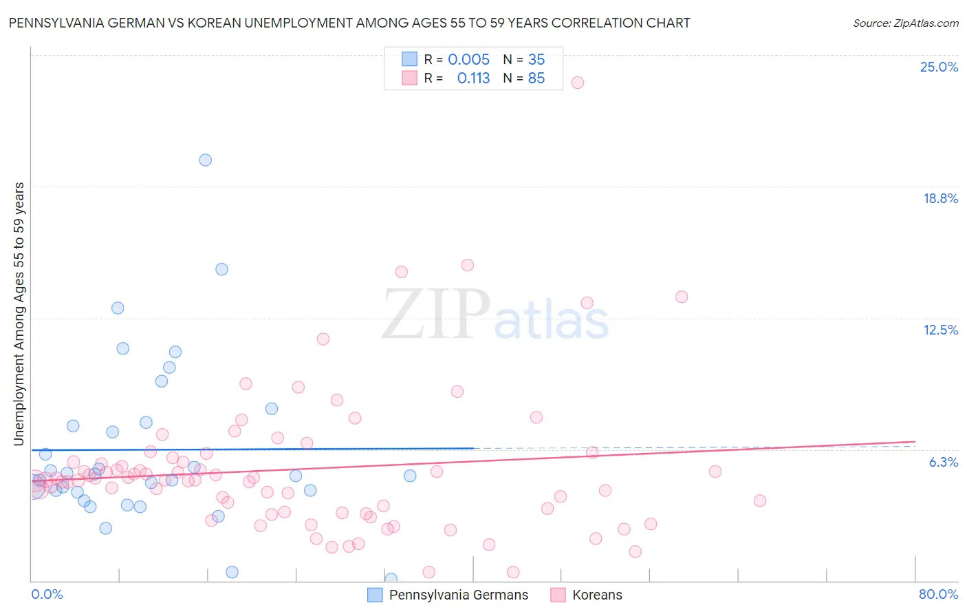 Pennsylvania German vs Korean Unemployment Among Ages 55 to 59 years