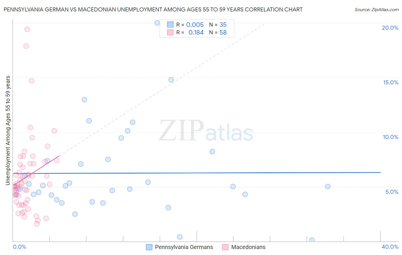 Pennsylvania German vs Macedonian Unemployment Among Ages 55 to 59 years