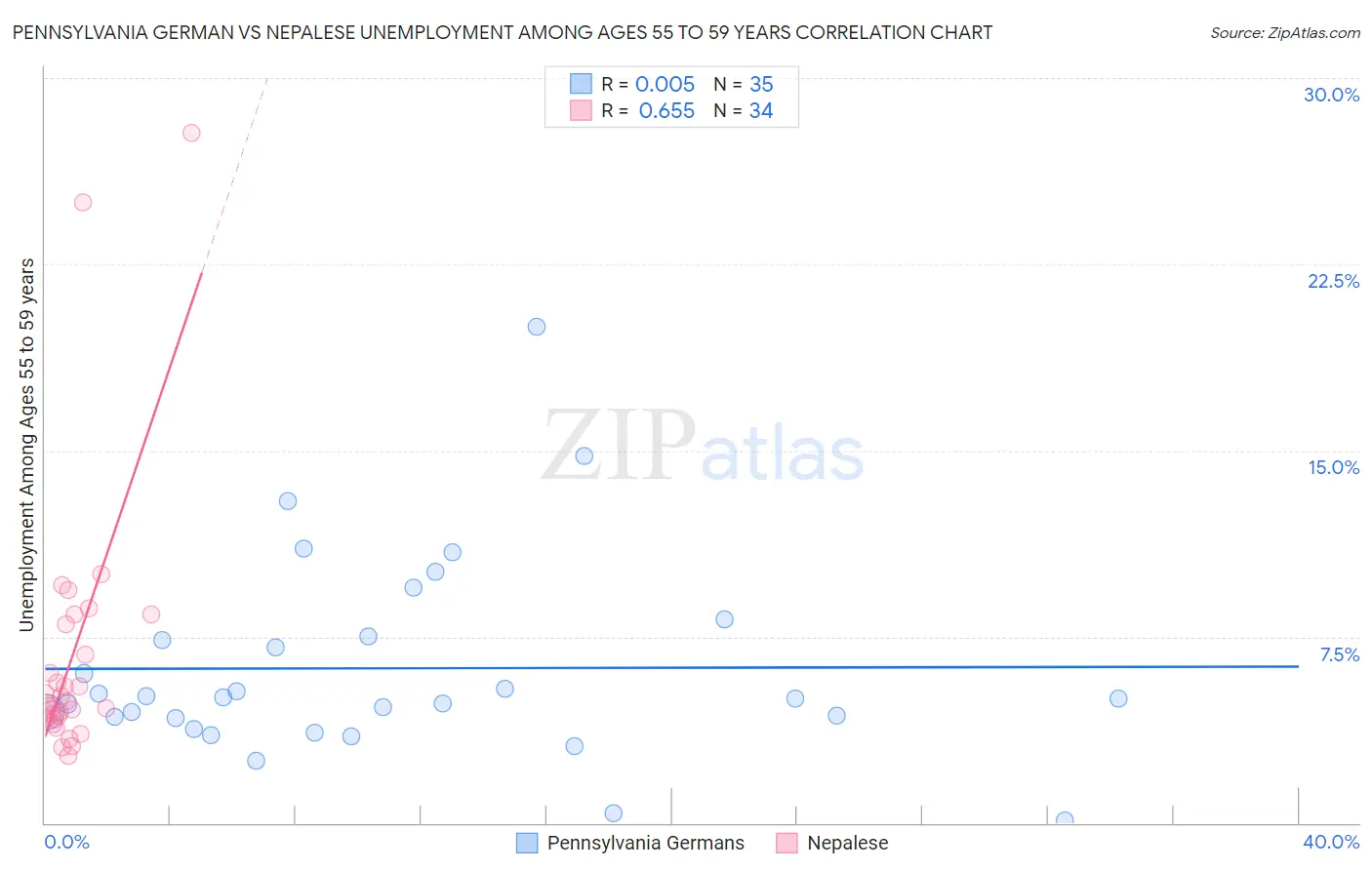 Pennsylvania German vs Nepalese Unemployment Among Ages 55 to 59 years
