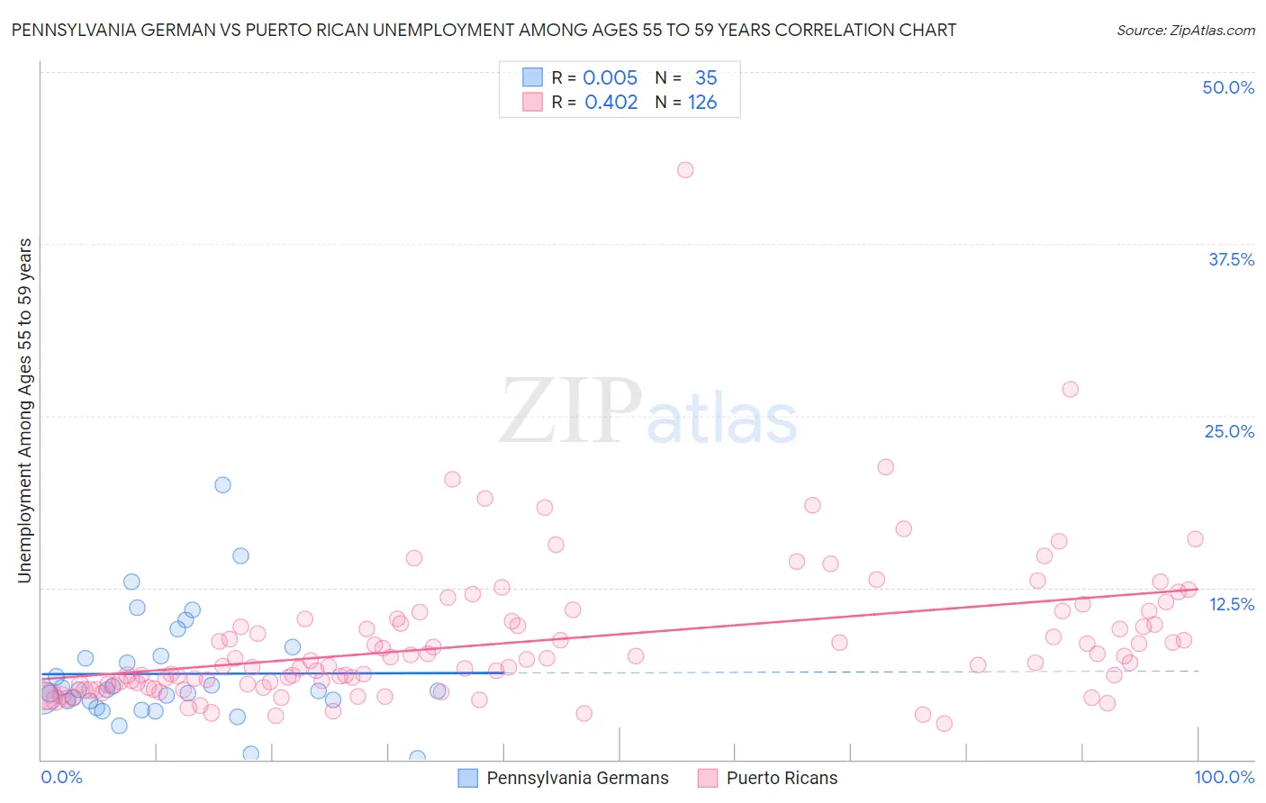 Pennsylvania German vs Puerto Rican Unemployment Among Ages 55 to 59 years