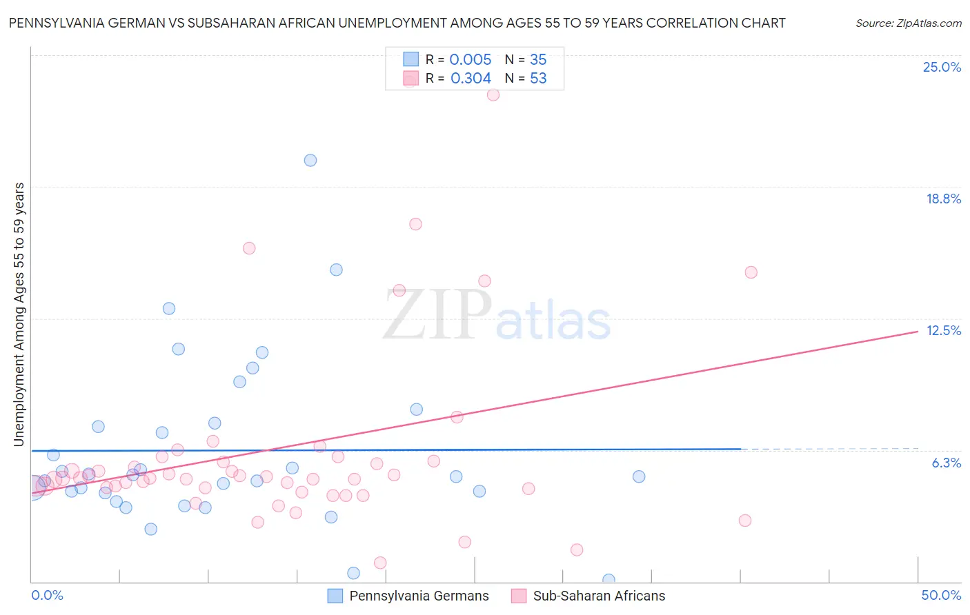 Pennsylvania German vs Subsaharan African Unemployment Among Ages 55 to 59 years
