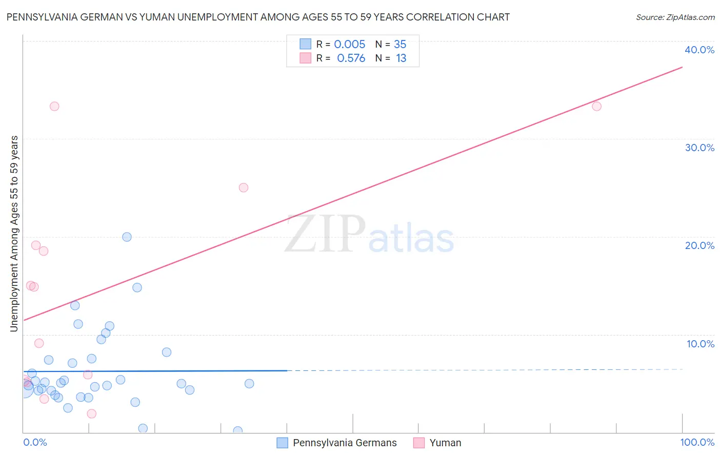 Pennsylvania German vs Yuman Unemployment Among Ages 55 to 59 years