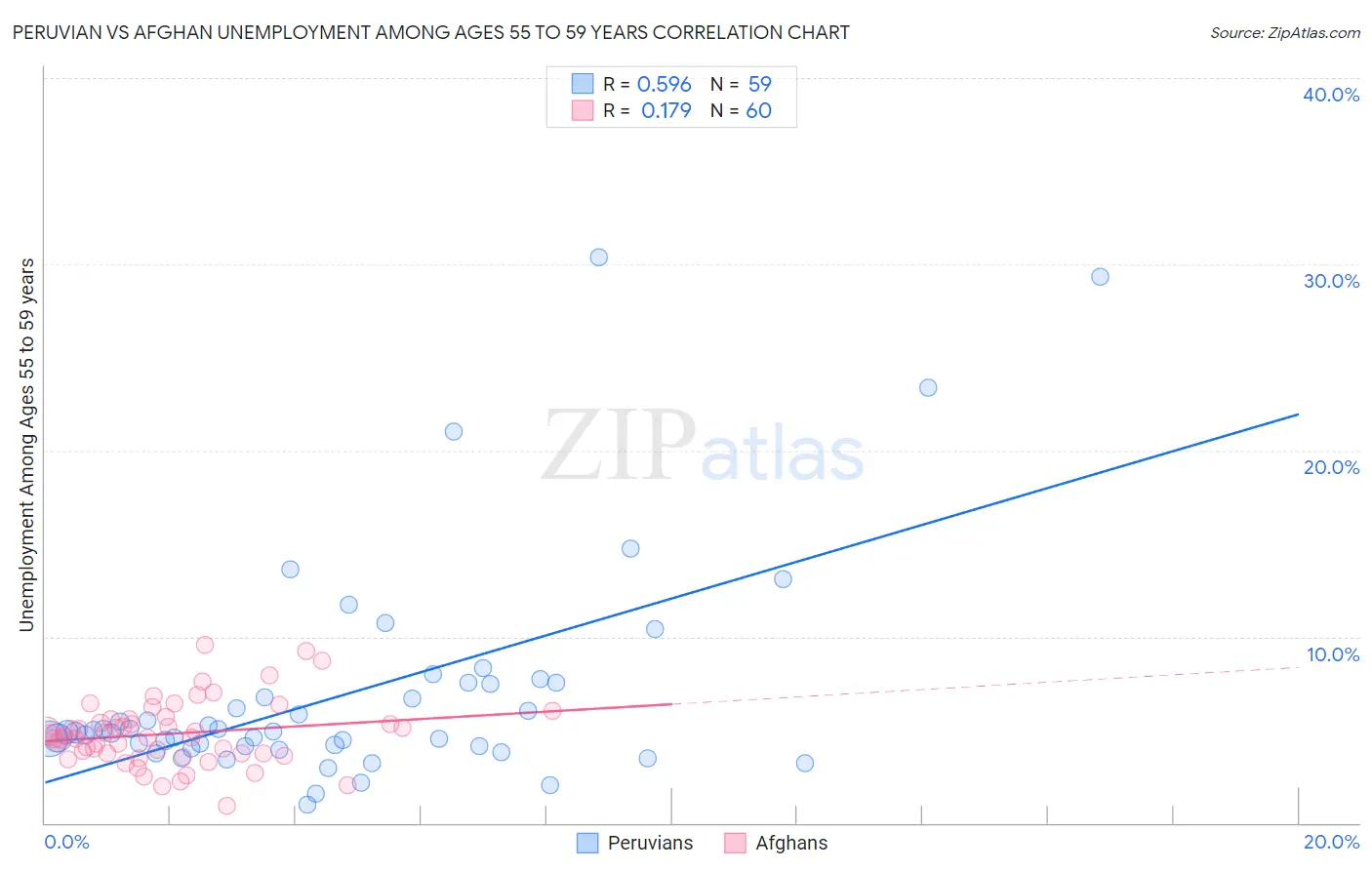 Peruvian vs Afghan Unemployment Among Ages 55 to 59 years