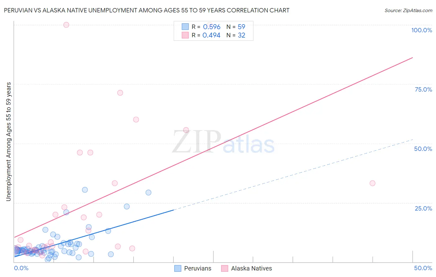 Peruvian vs Alaska Native Unemployment Among Ages 55 to 59 years