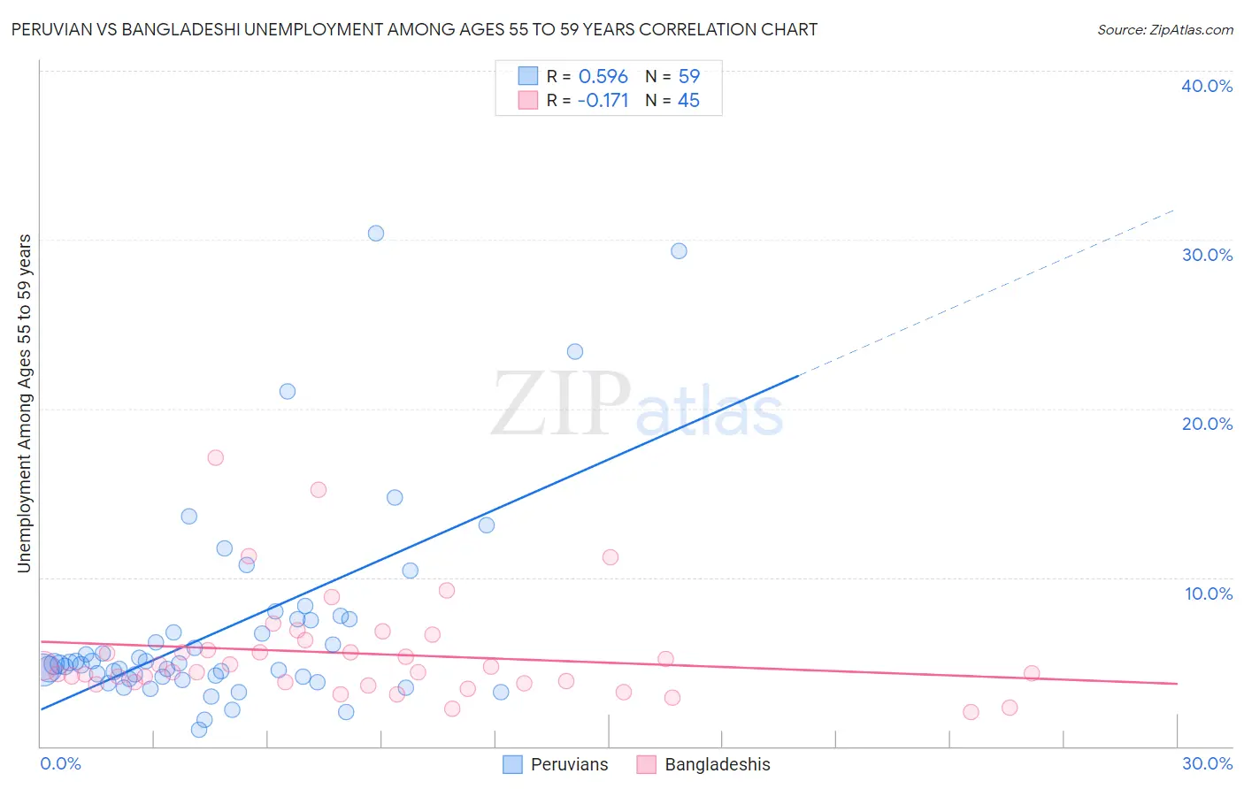 Peruvian vs Bangladeshi Unemployment Among Ages 55 to 59 years