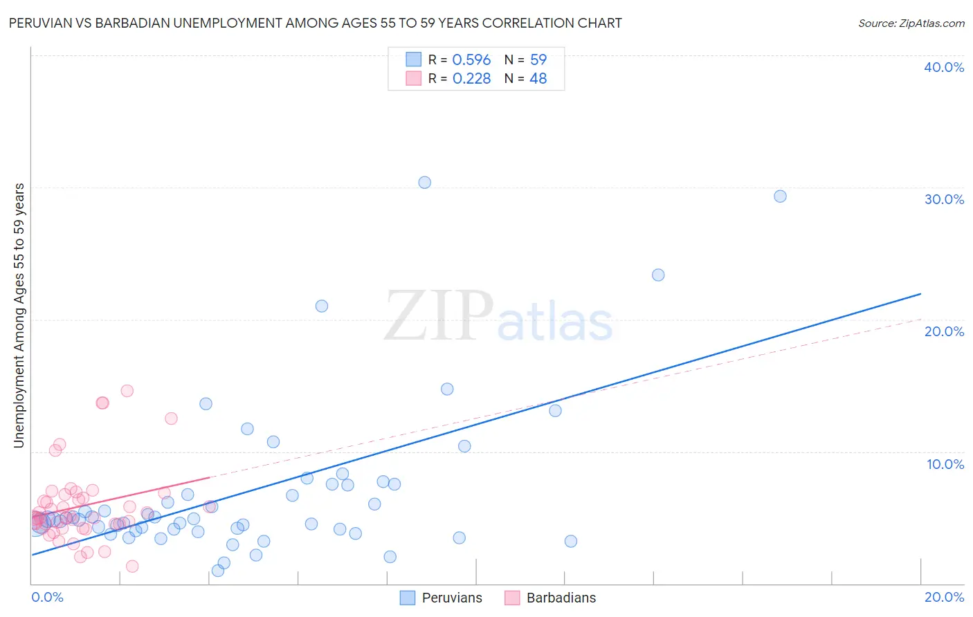 Peruvian vs Barbadian Unemployment Among Ages 55 to 59 years