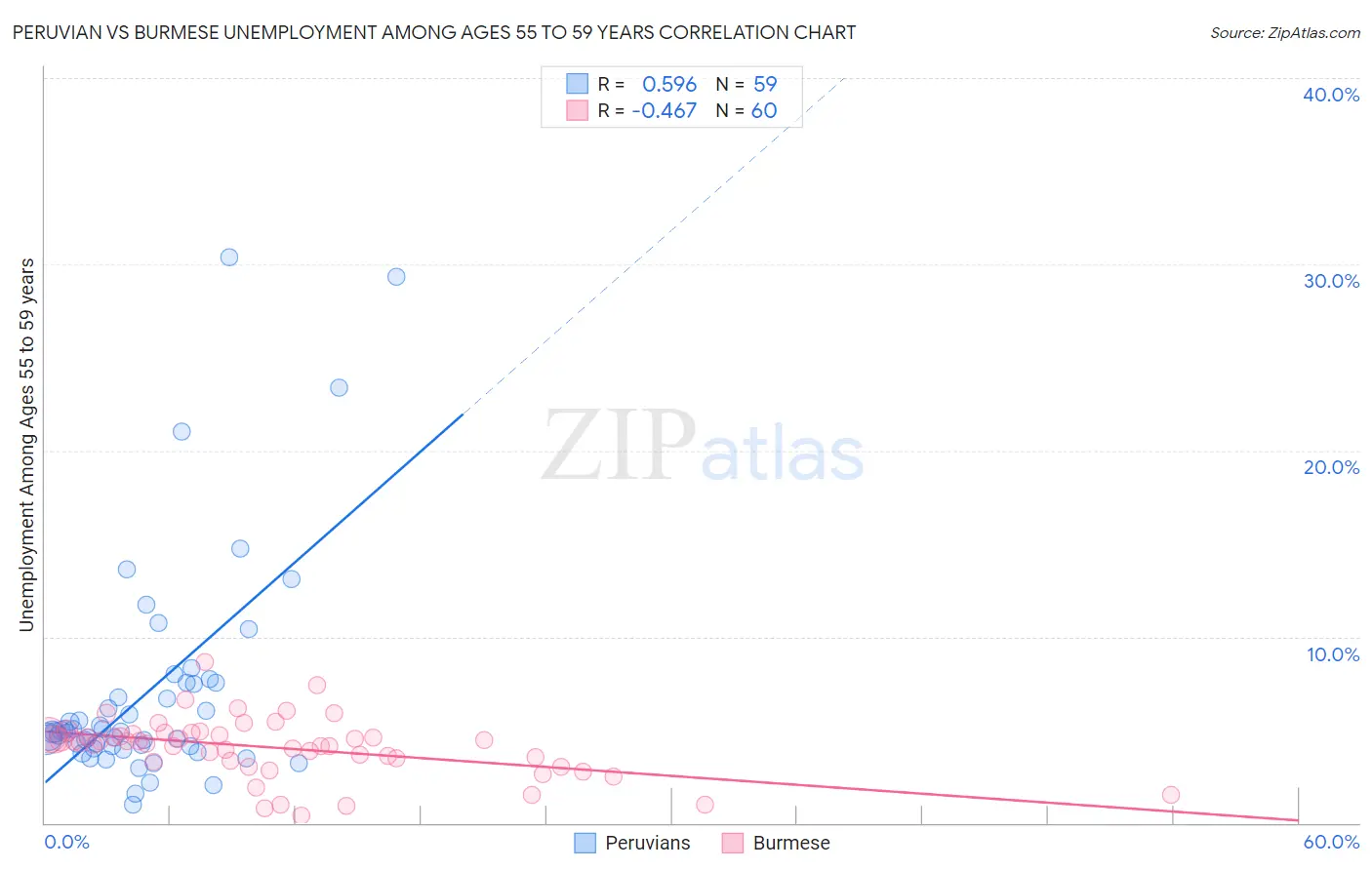 Peruvian vs Burmese Unemployment Among Ages 55 to 59 years