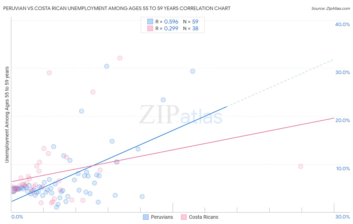 Peruvian vs Costa Rican Unemployment Among Ages 55 to 59 years