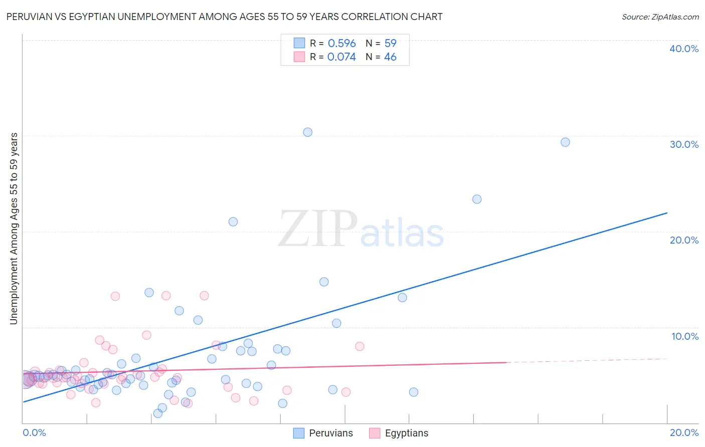 Peruvian vs Egyptian Unemployment Among Ages 55 to 59 years