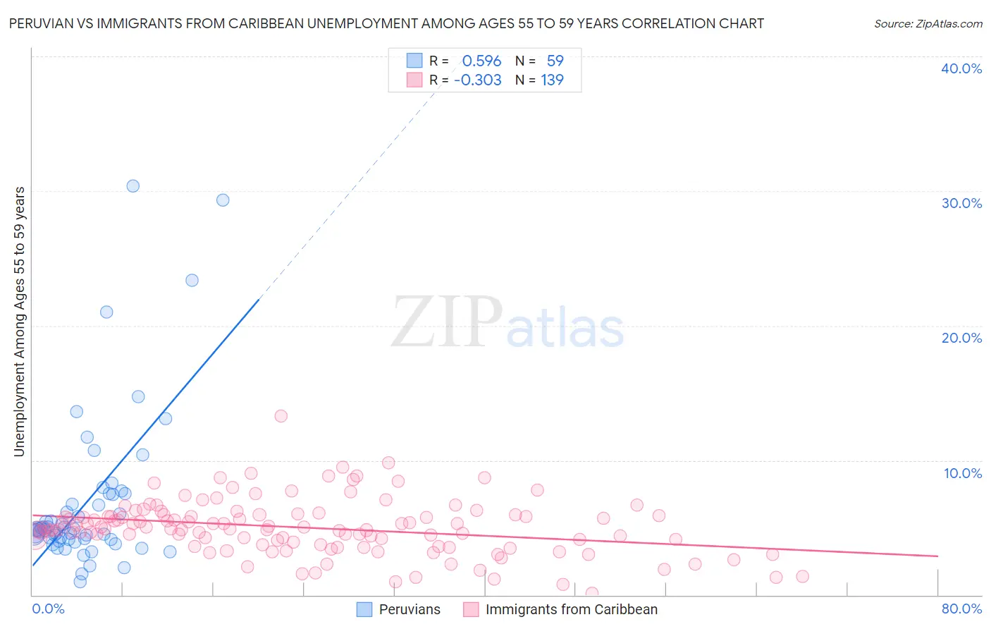 Peruvian vs Immigrants from Caribbean Unemployment Among Ages 55 to 59 years