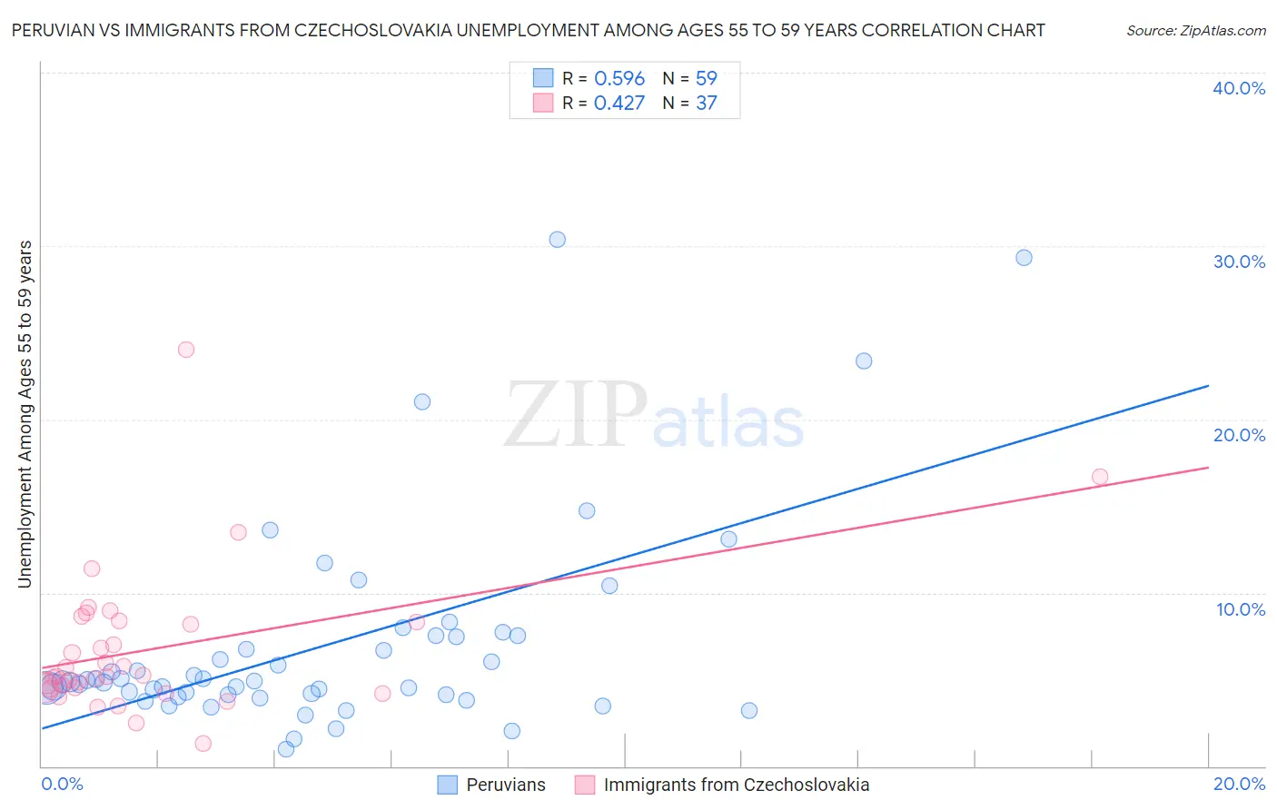 Peruvian vs Immigrants from Czechoslovakia Unemployment Among Ages 55 to 59 years