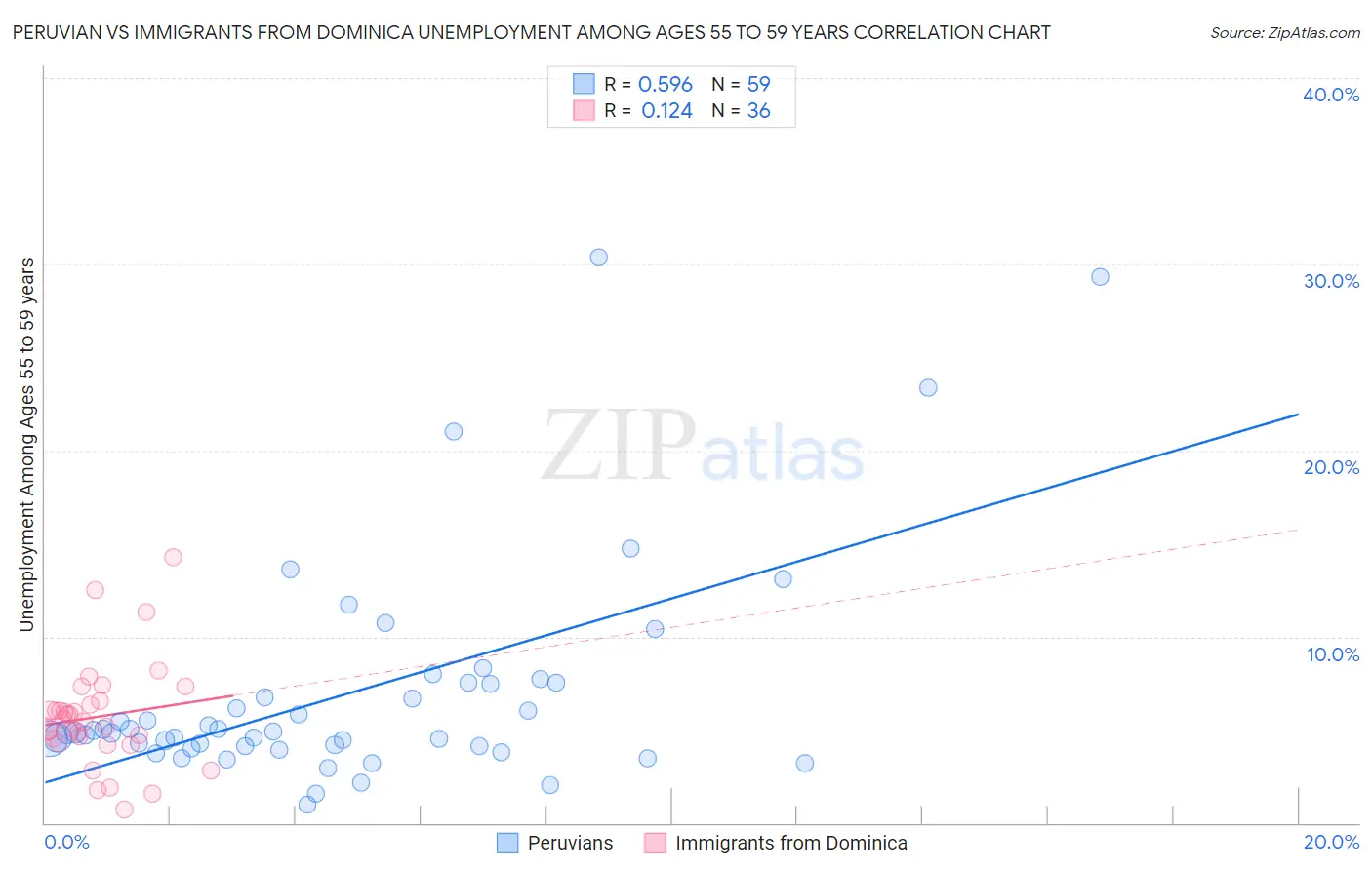 Peruvian vs Immigrants from Dominica Unemployment Among Ages 55 to 59 years