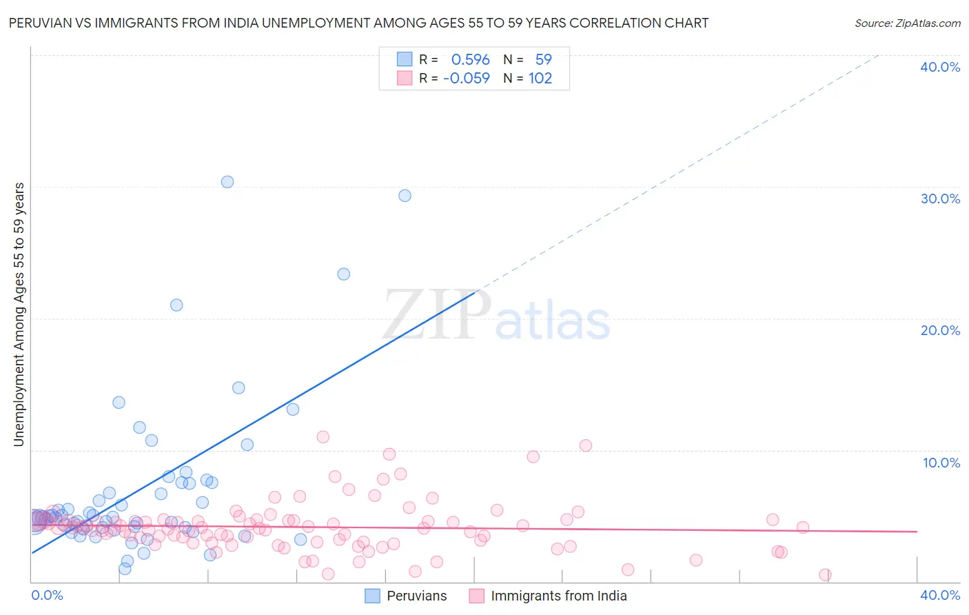 Peruvian vs Immigrants from India Unemployment Among Ages 55 to 59 years