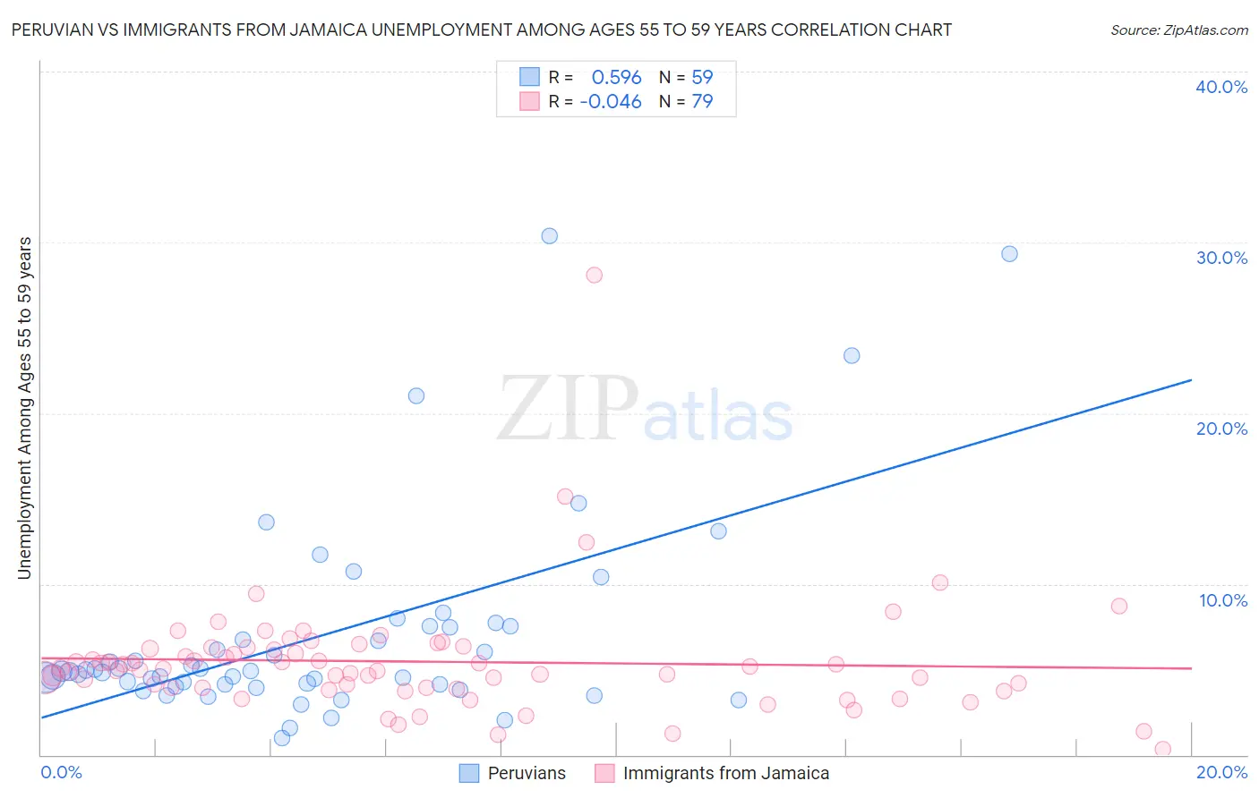 Peruvian vs Immigrants from Jamaica Unemployment Among Ages 55 to 59 years