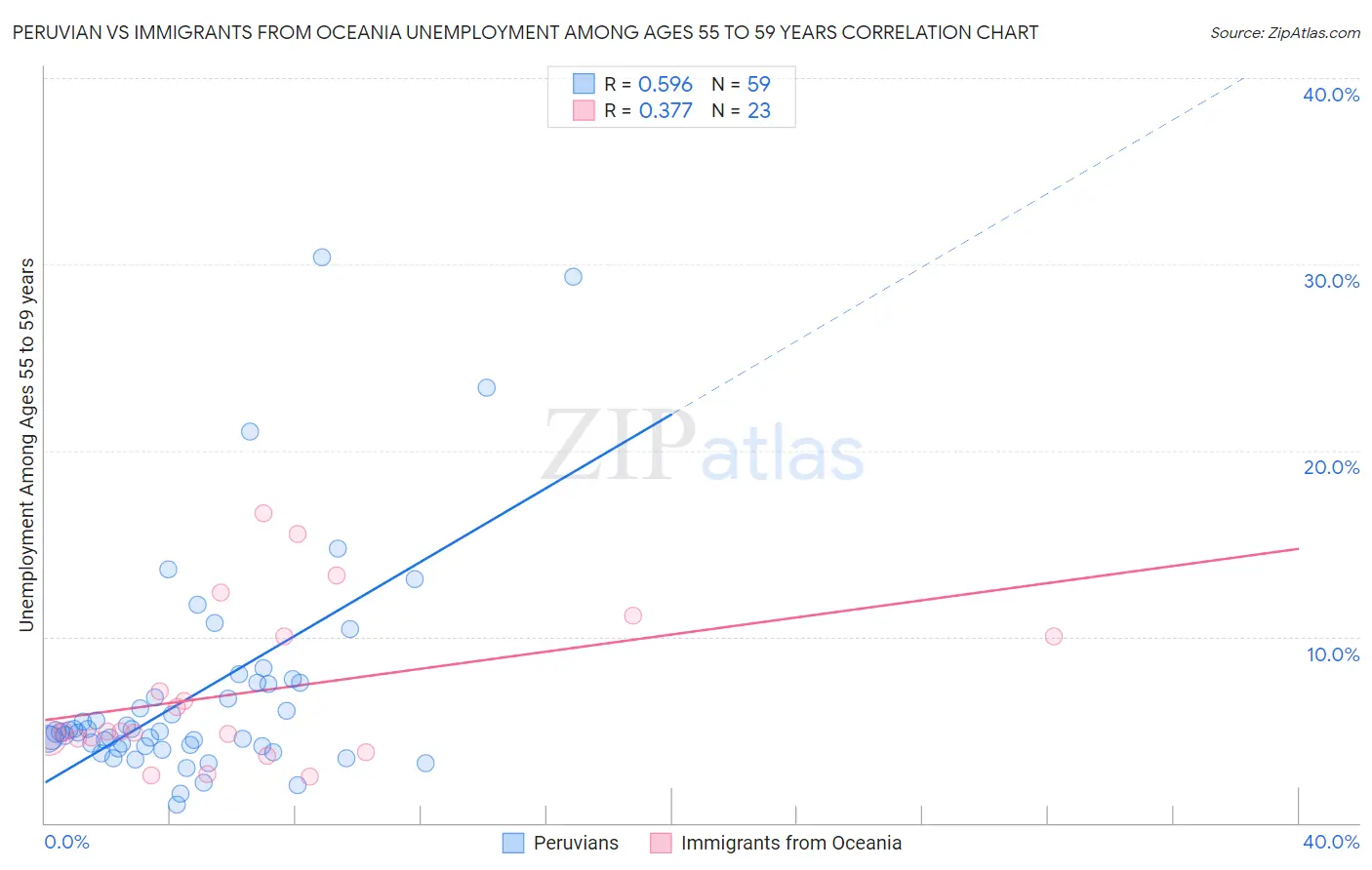 Peruvian vs Immigrants from Oceania Unemployment Among Ages 55 to 59 years