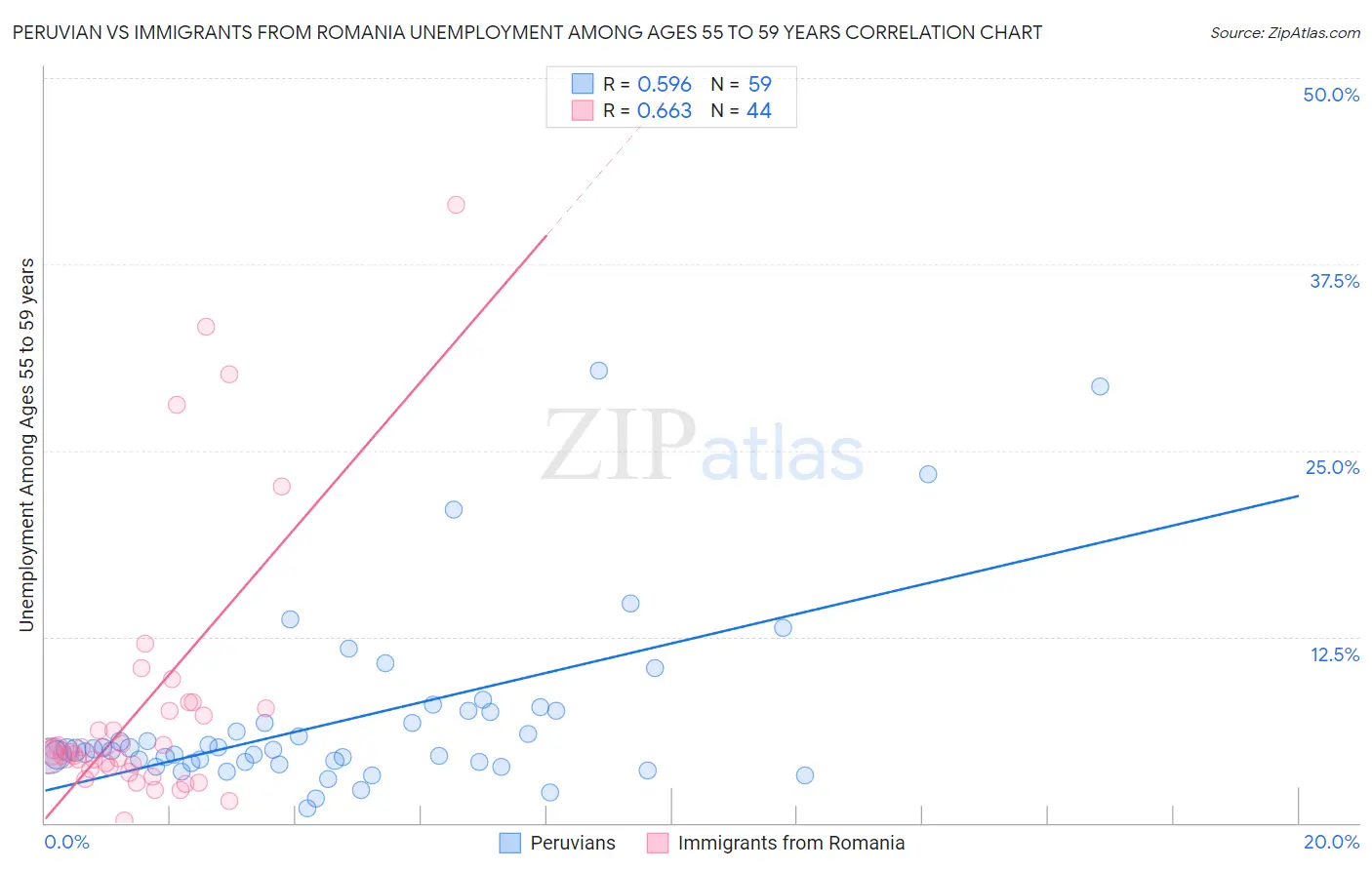 Peruvian vs Immigrants from Romania Unemployment Among Ages 55 to 59 years