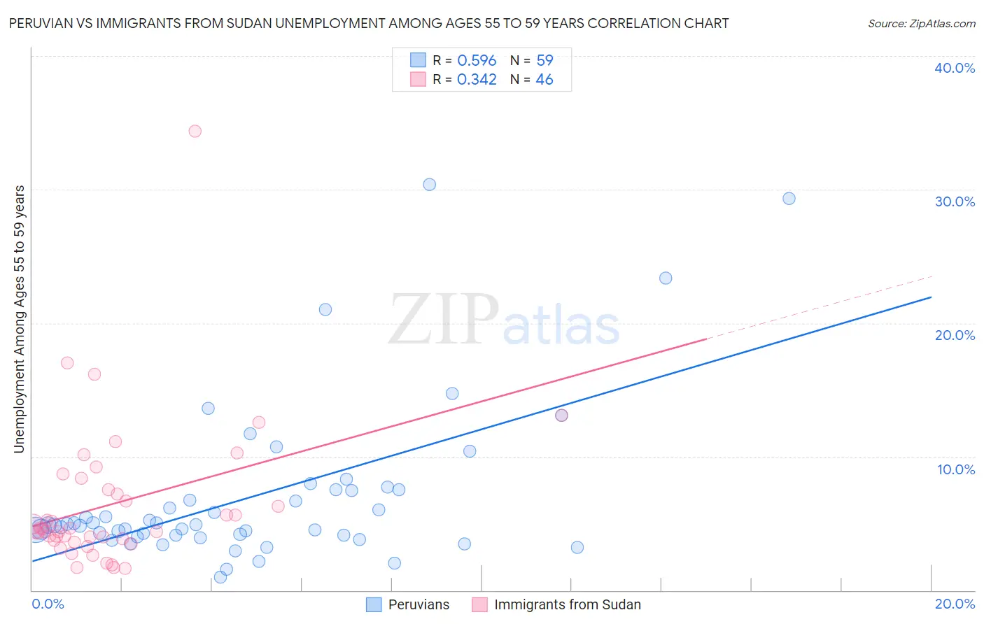 Peruvian vs Immigrants from Sudan Unemployment Among Ages 55 to 59 years