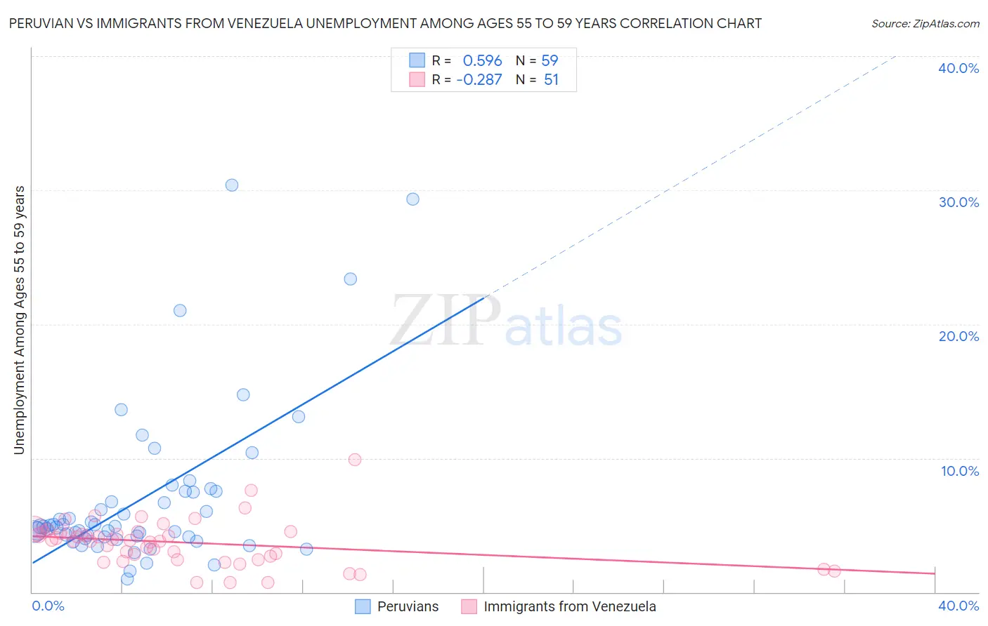 Peruvian vs Immigrants from Venezuela Unemployment Among Ages 55 to 59 years