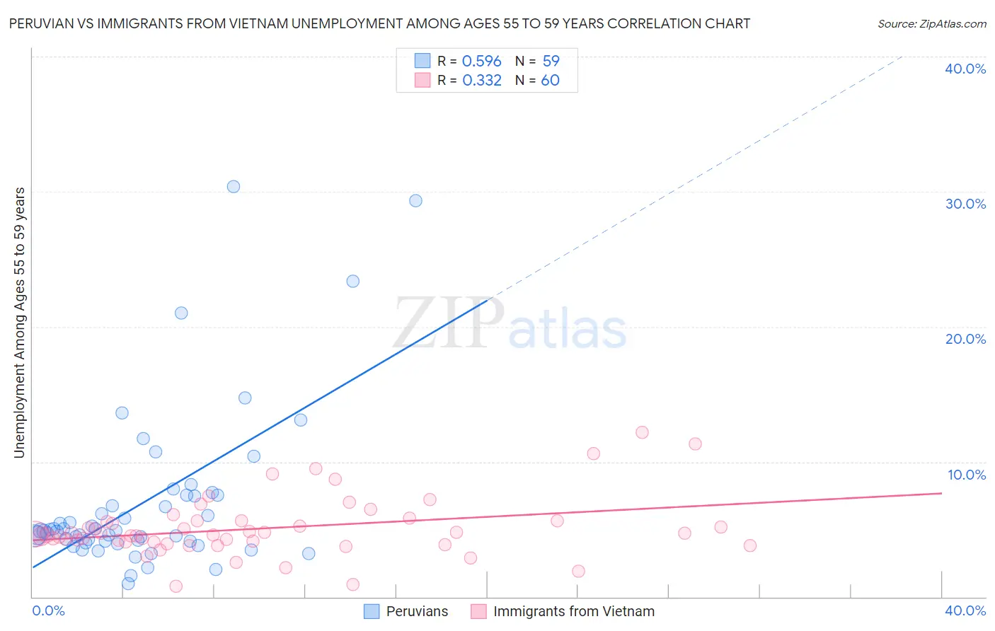 Peruvian vs Immigrants from Vietnam Unemployment Among Ages 55 to 59 years