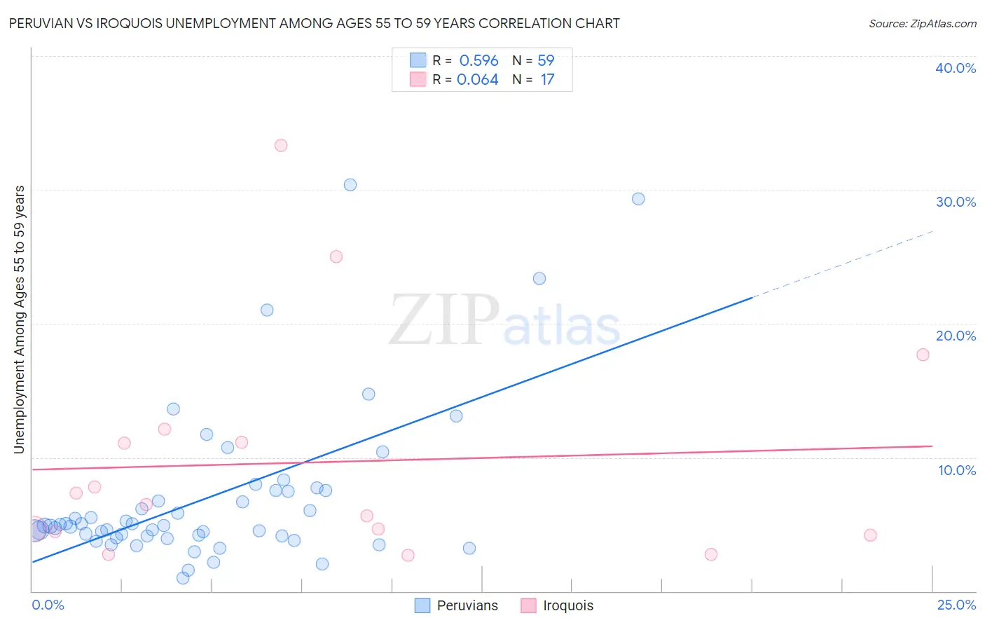 Peruvian vs Iroquois Unemployment Among Ages 55 to 59 years