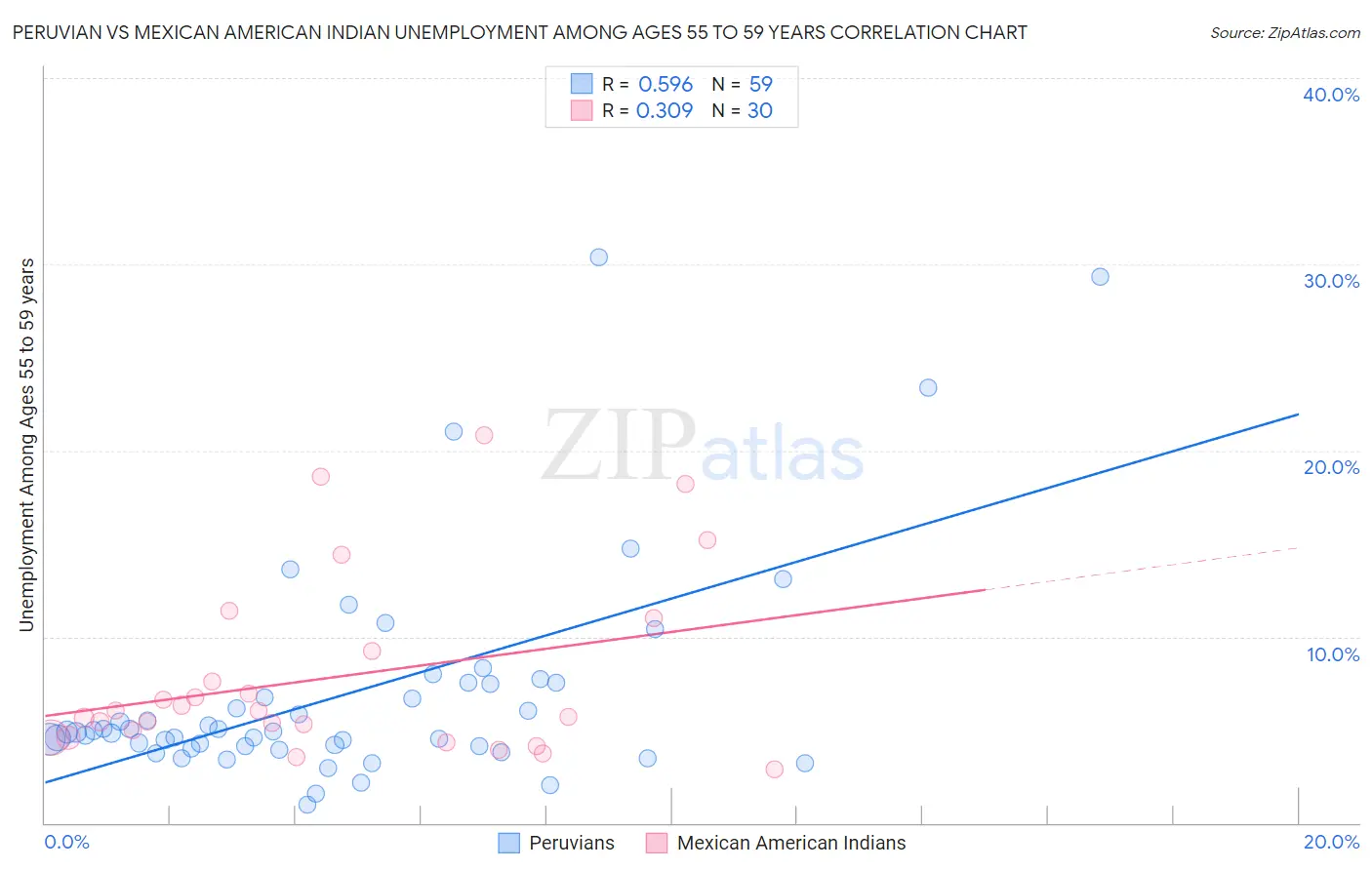 Peruvian vs Mexican American Indian Unemployment Among Ages 55 to 59 years