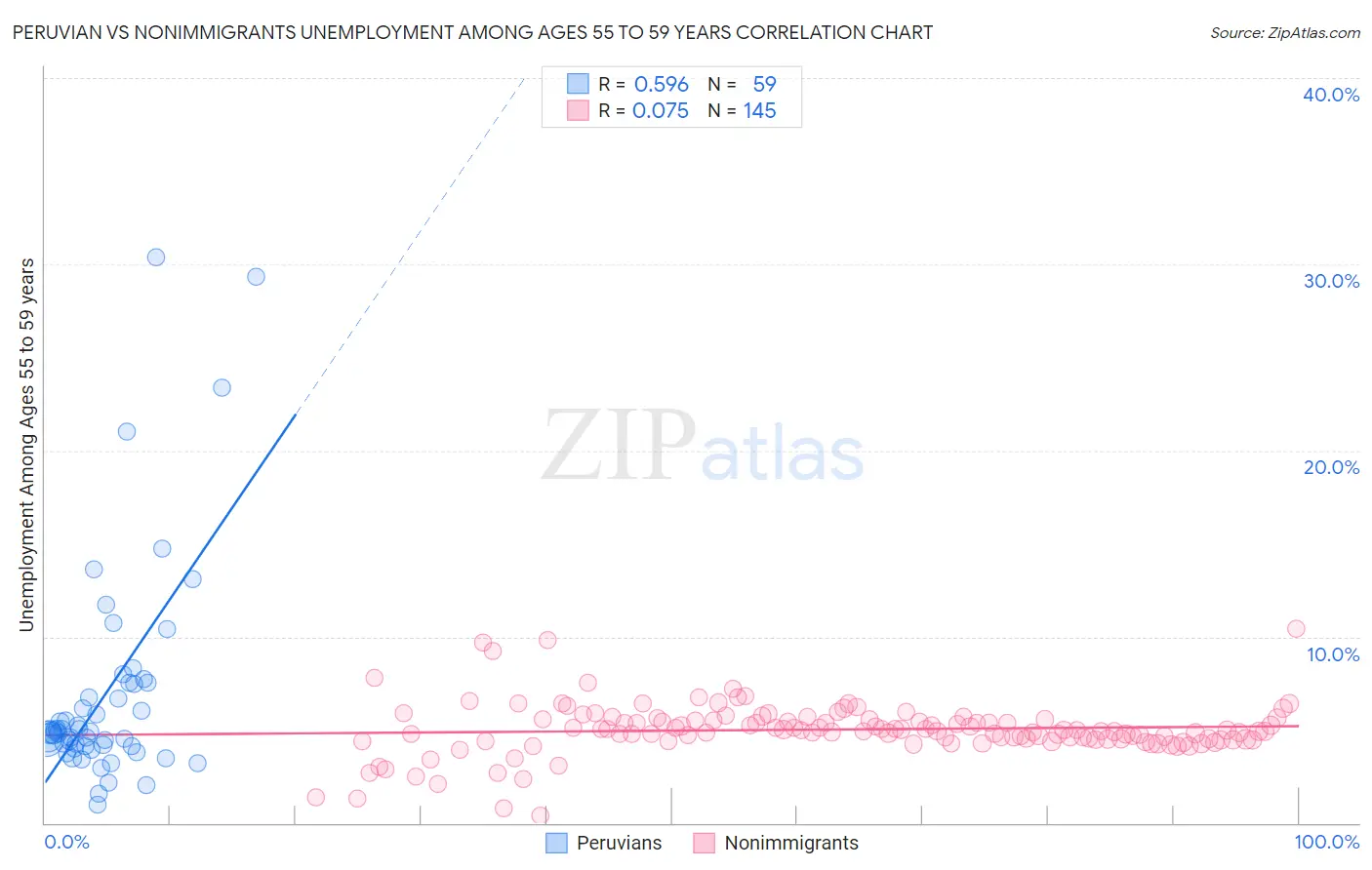 Peruvian vs Nonimmigrants Unemployment Among Ages 55 to 59 years