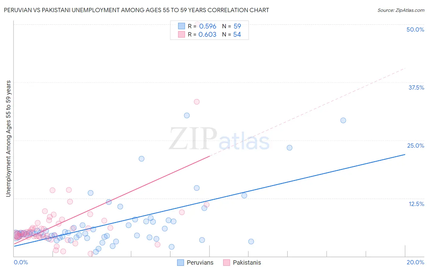 Peruvian vs Pakistani Unemployment Among Ages 55 to 59 years