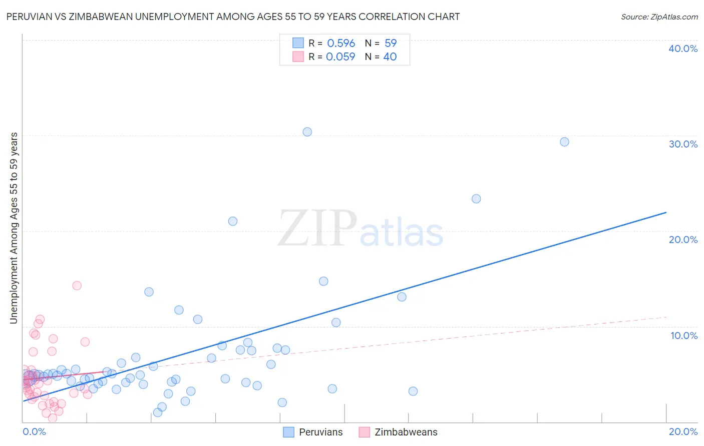 Peruvian vs Zimbabwean Unemployment Among Ages 55 to 59 years