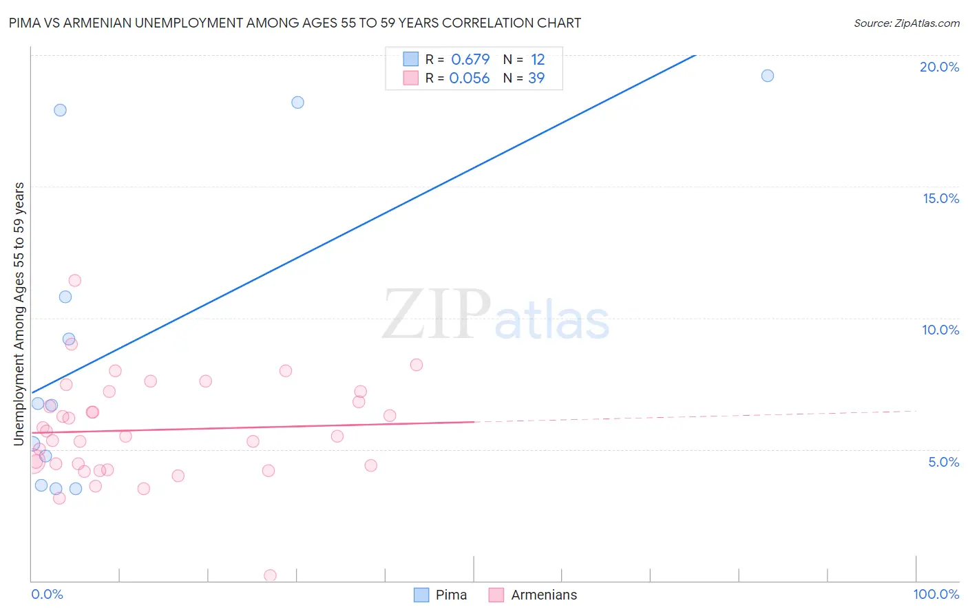 Pima vs Armenian Unemployment Among Ages 55 to 59 years