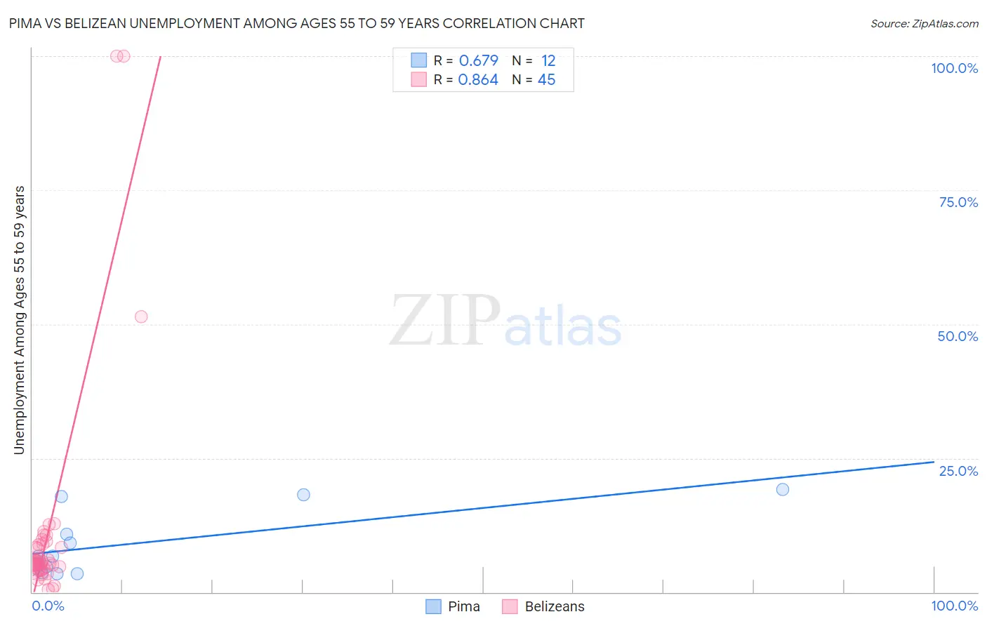 Pima vs Belizean Unemployment Among Ages 55 to 59 years