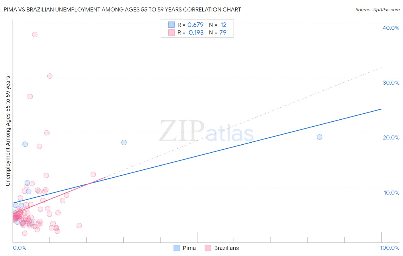 Pima vs Brazilian Unemployment Among Ages 55 to 59 years