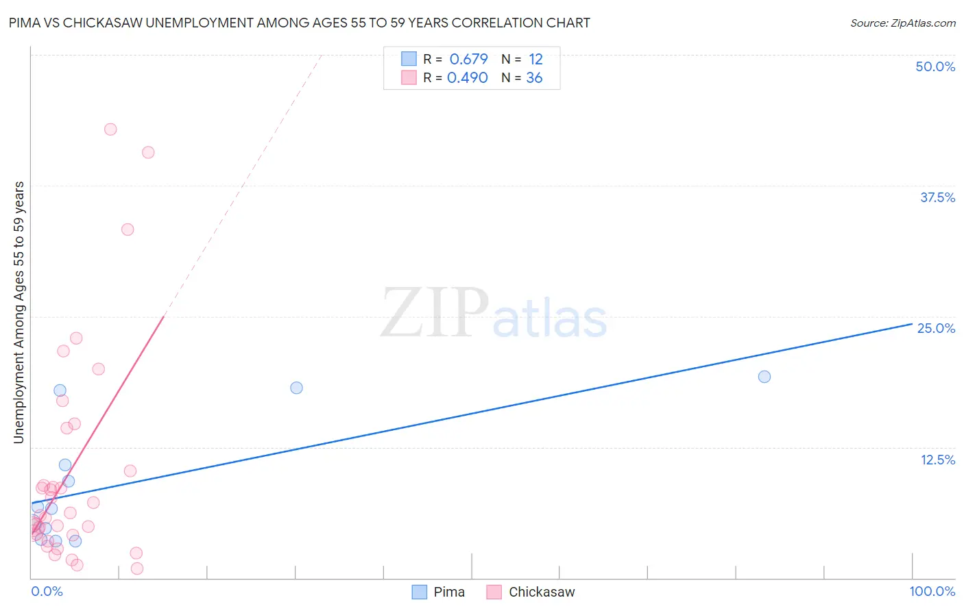 Pima vs Chickasaw Unemployment Among Ages 55 to 59 years