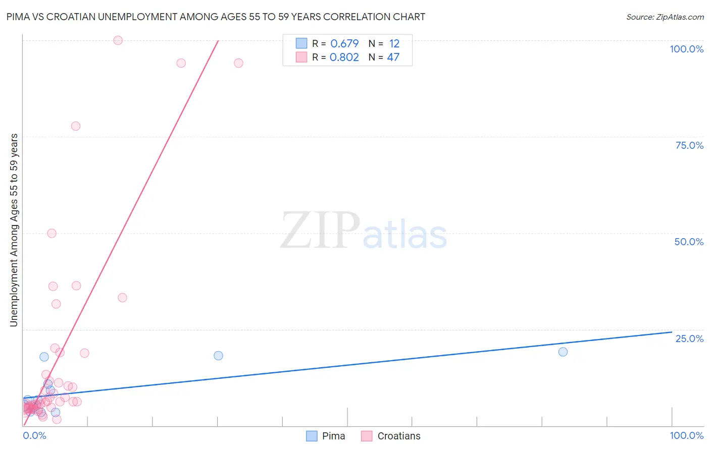 Pima vs Croatian Unemployment Among Ages 55 to 59 years