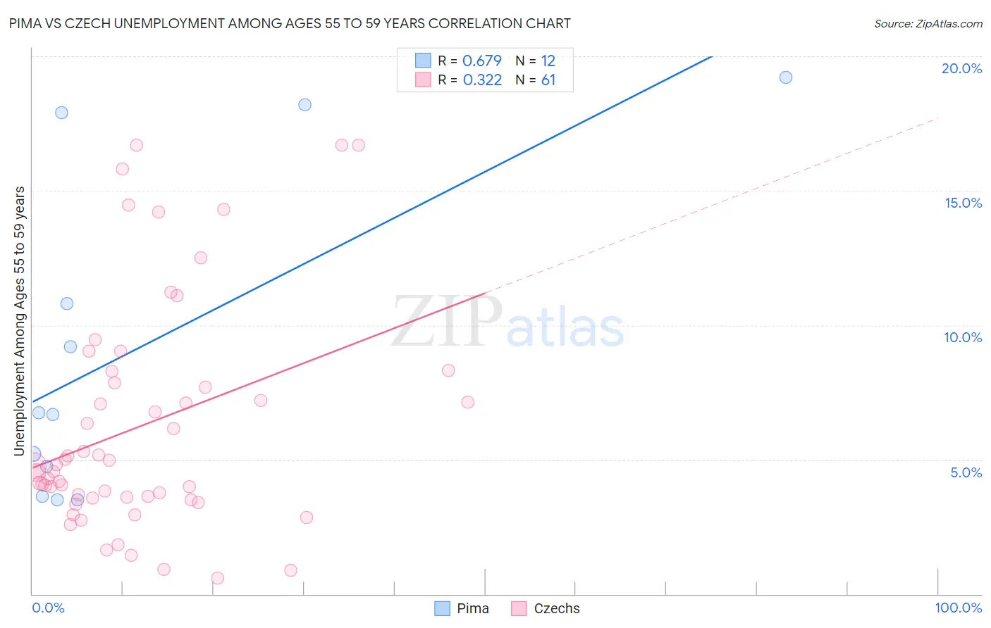 Pima vs Czech Unemployment Among Ages 55 to 59 years