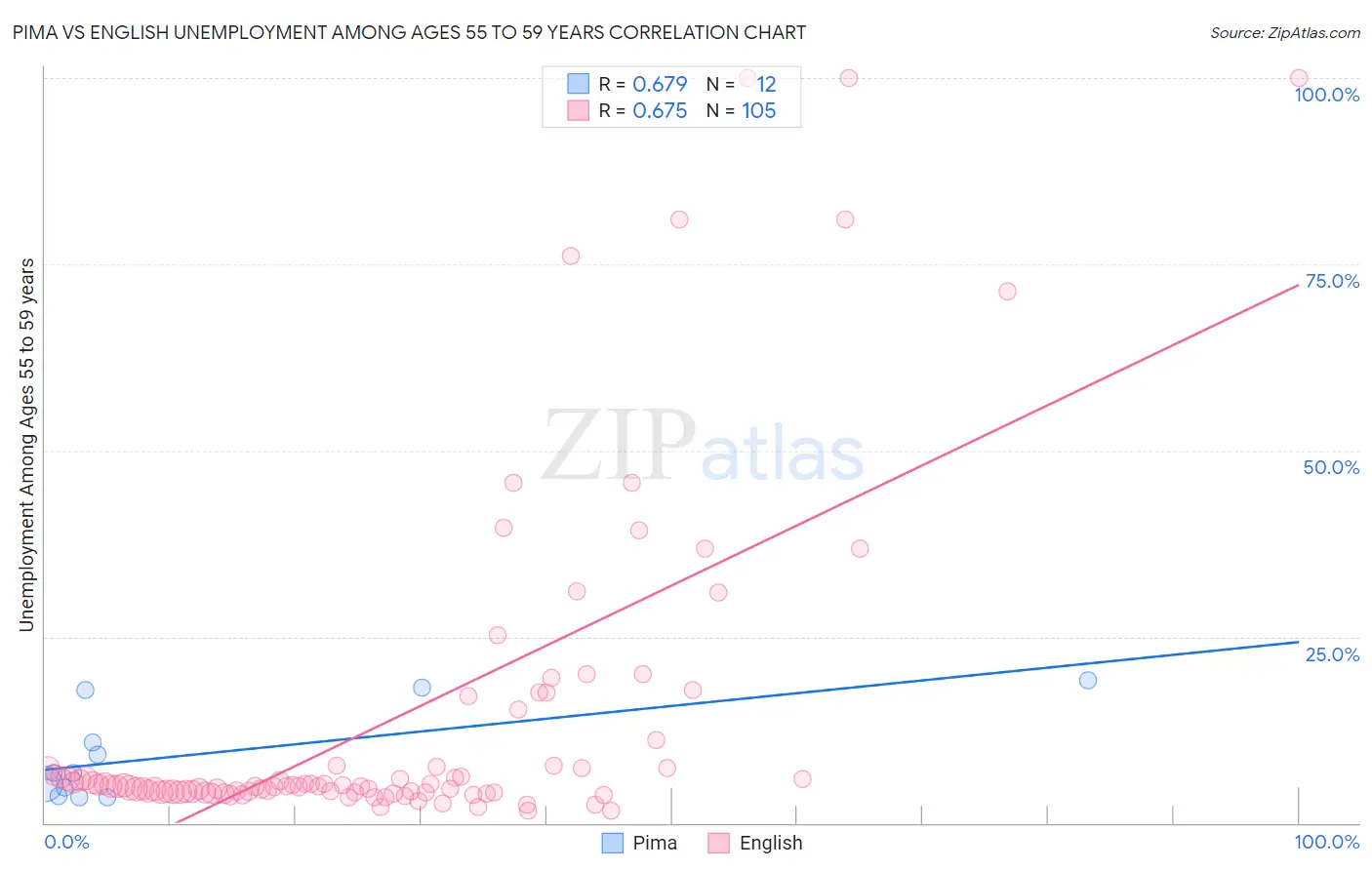 Pima vs English Unemployment Among Ages 55 to 59 years