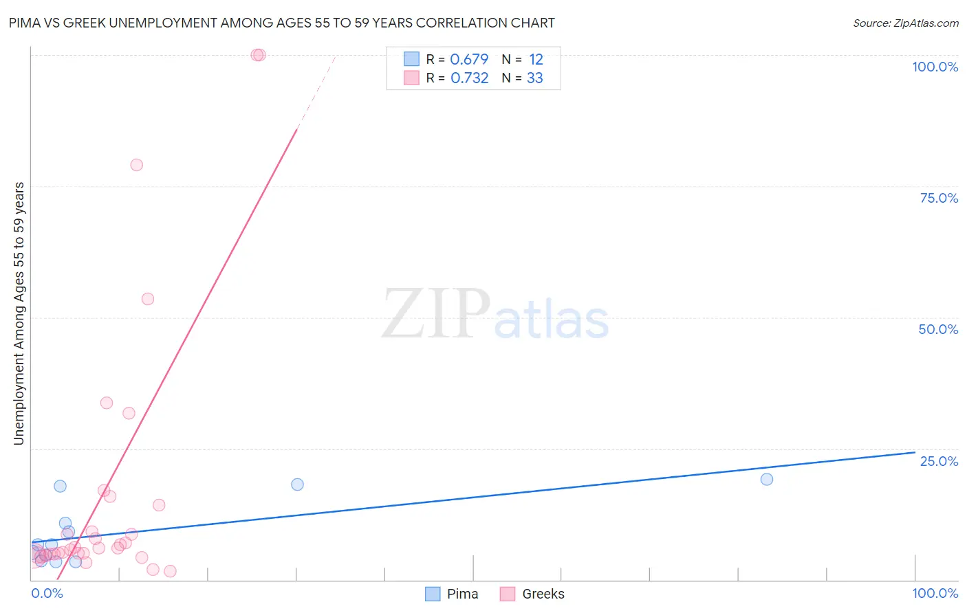 Pima vs Greek Unemployment Among Ages 55 to 59 years