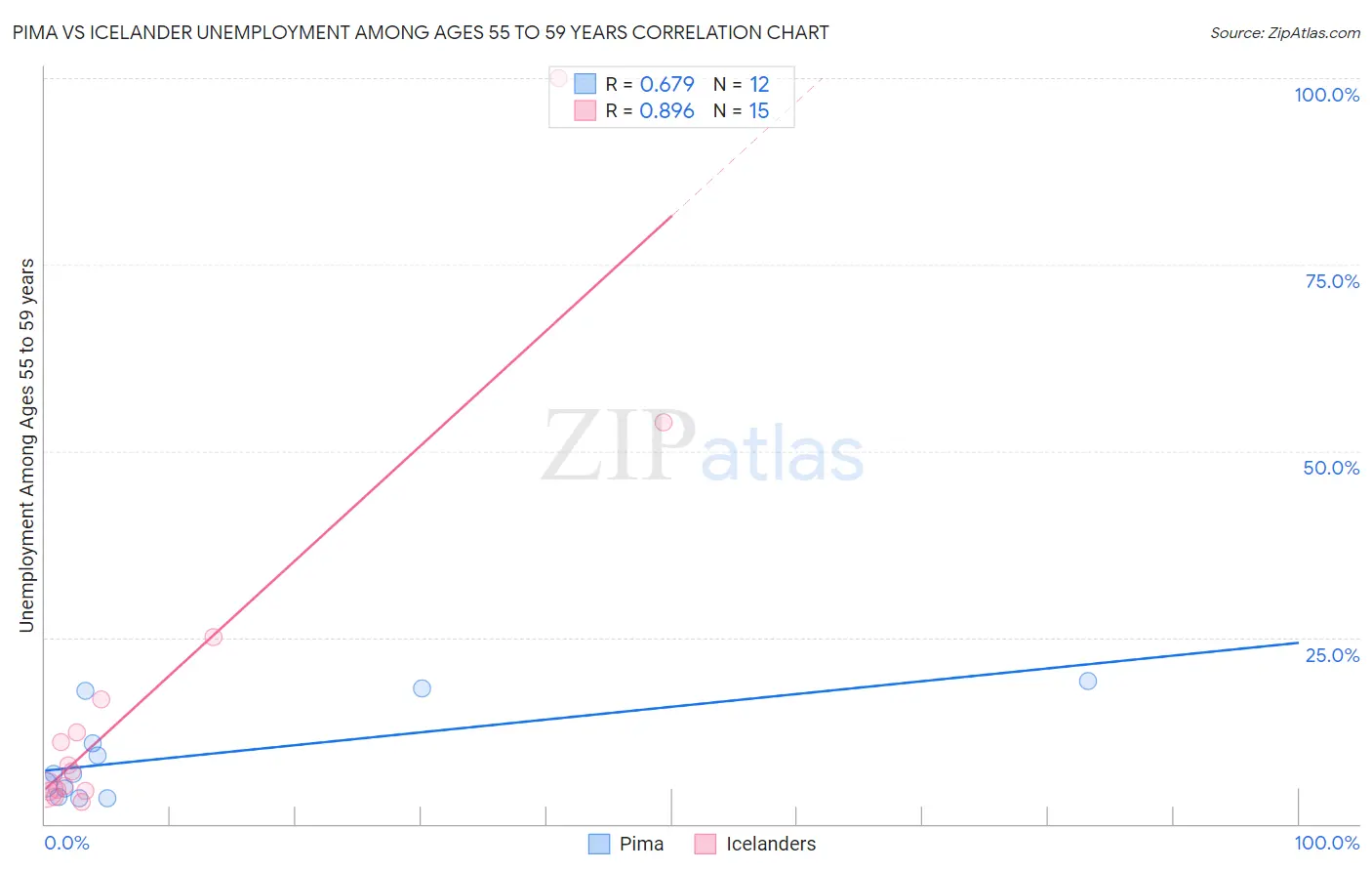 Pima vs Icelander Unemployment Among Ages 55 to 59 years