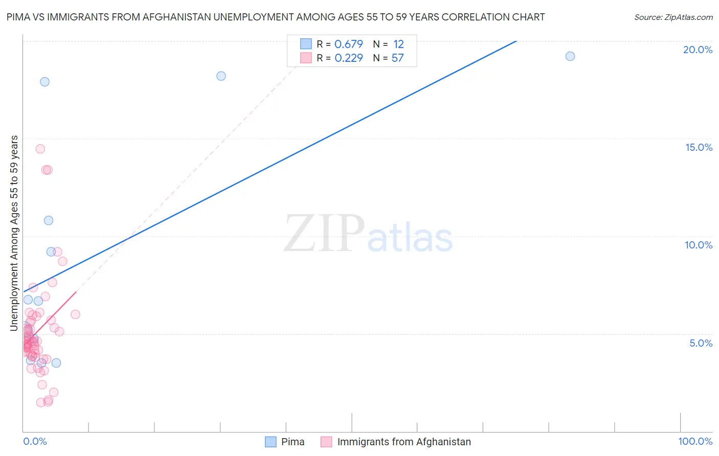 Pima vs Immigrants from Afghanistan Unemployment Among Ages 55 to 59 years